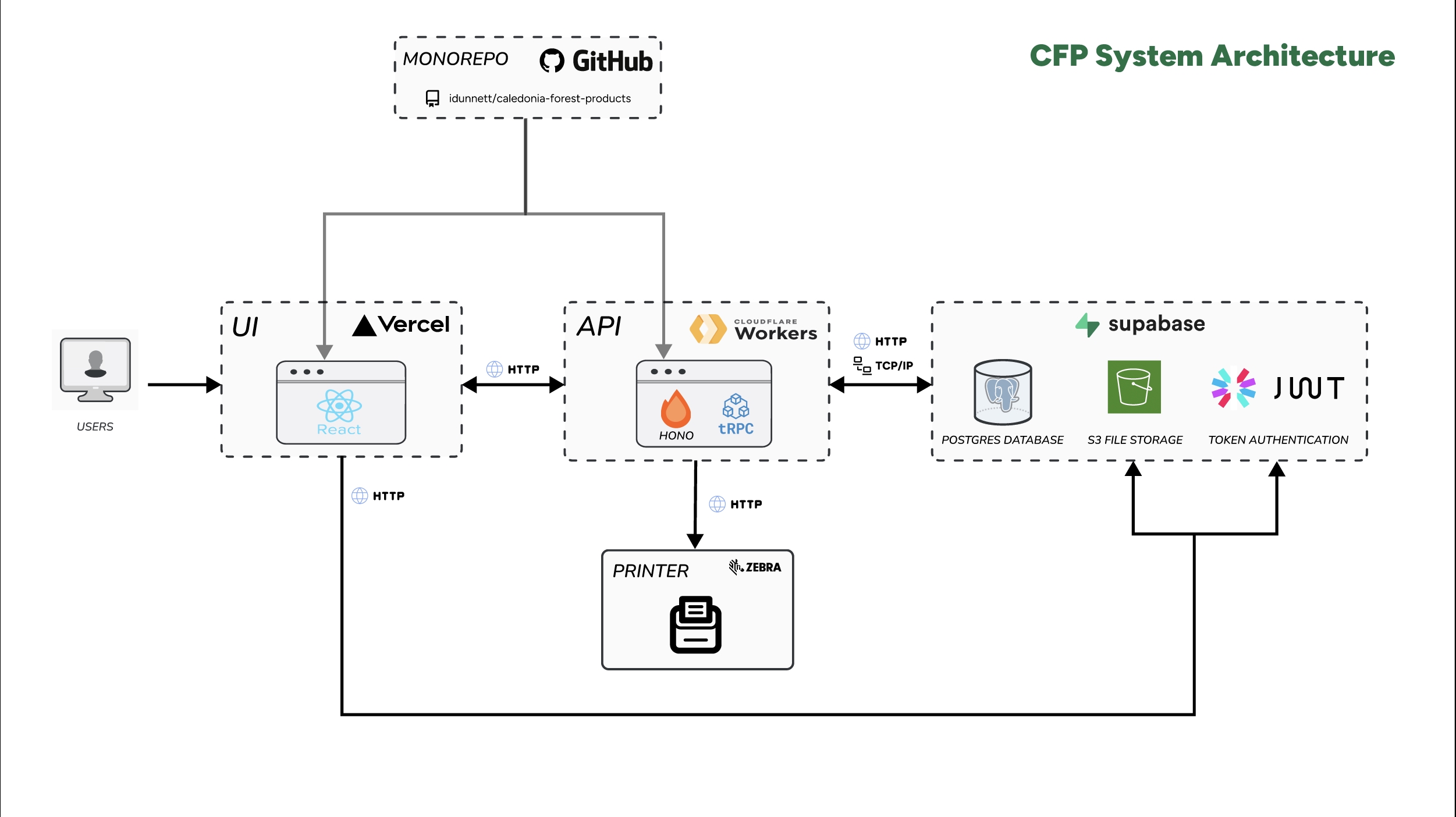 Caledonia Forest Products Architecture